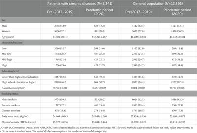 Health-related quality of life and depressive symptoms of patients with chronic diseases and the general population before and during the COVID-19 pandemic in Korea